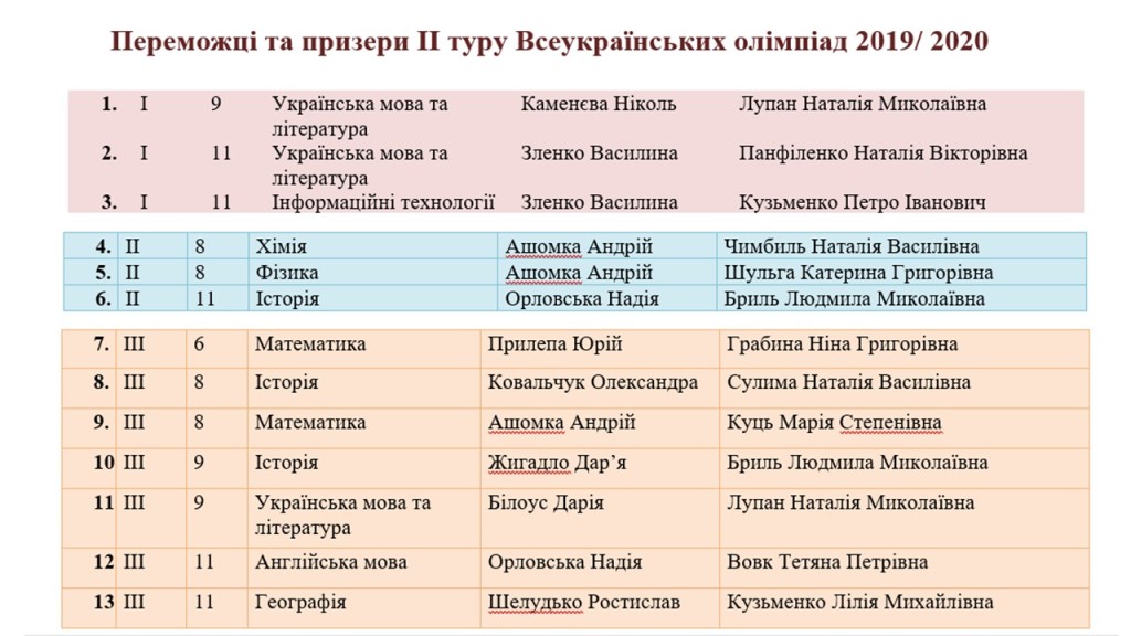 олімпіади 2019-2020